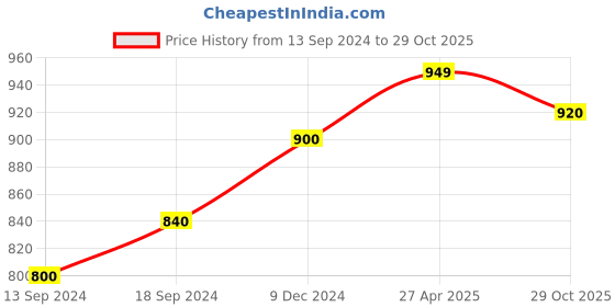 ajio.com kazarmax Slip-On Clogs Flip-Flops kazarmax Price History Graph from 13 Sep 2024 to 29 Oct 2025