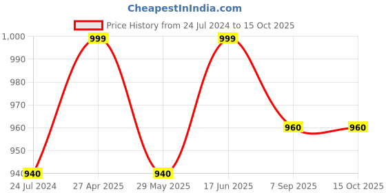 ajio.com kazarmax Slip-on Round-Toe Clogs kazarmax Price History Graph from 24 Jul 2024 to 15 Oct 2025