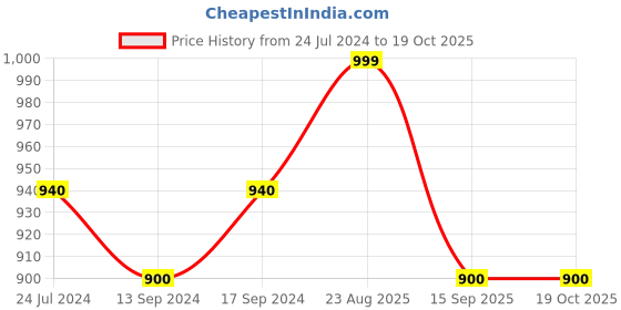 ajio.com kazarmax Slip-on Round-Toe Mules kazarmax Price History Graph from 24 Jul 2024 to 17 Oct 2025