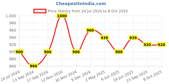 ajio.com kazarmax Slippers with Mesh upper kazarmax Price History Graph from 24 Jul 2024 to 7 Oct 2025