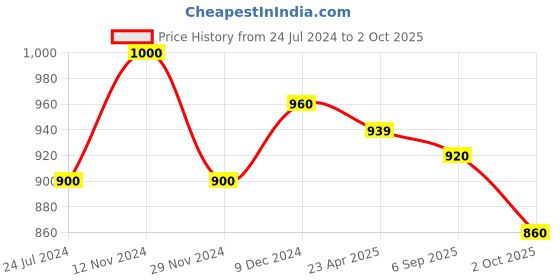 ajio.com kazarmax Slippers with Mesh upper kazarmax Price History Graph from 24 Jul 2024 to 2 Oct 2025
