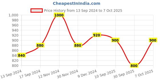 ajio.com kazarmax Thong-Style Flip-Flops with Synthetic upper kazarmax Price History Graph from 13 Sep 2024 to 7 Oct 2025