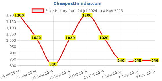 ajio.com kazarmax Women Double-Strap Sandals with Velcro Closure kazarmax Price History Graph from 24 Jul 2024 to 8 Nov 2025