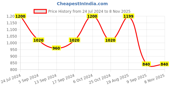 ajio.com kazarmax Women Double-Strap Sandals with Velcro Closure kazarmax Price History Graph from 24 Jul 2024 to 7 Nov 2025
