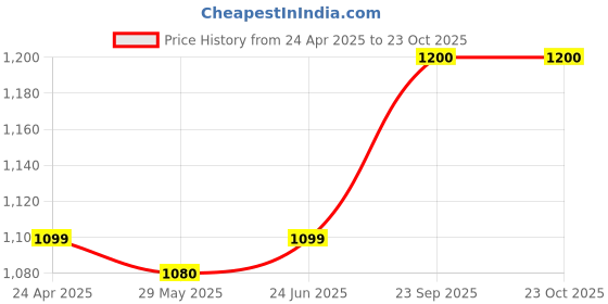 ajio.com kazarmax Women Mules with Mesh upper kazarmax Price History Graph from 24 Apr 2025 to 23 Oct 2025