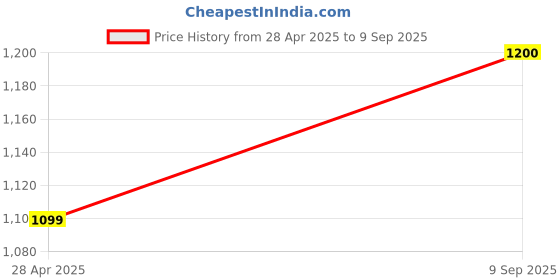 ajio.com kazarmax Women Mules with Mesh upper kazarmax Price History Graph from 28 Apr 2025 to 9 Sep 2025