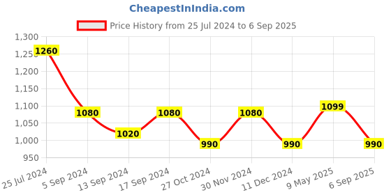 ajio.com kazarmax Women Open-Toe Thong-Strap Sandals kazarmax Price History Graph from 25 Jul 2024 to 6 Sep 2025