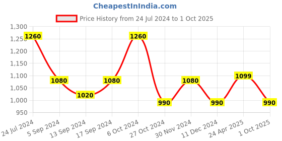 ajio.com kazarmax Women Open-Toe Thong-Strap Sandals kazarmax Price History Graph from 24 Jul 2024 to 1 Oct 2025