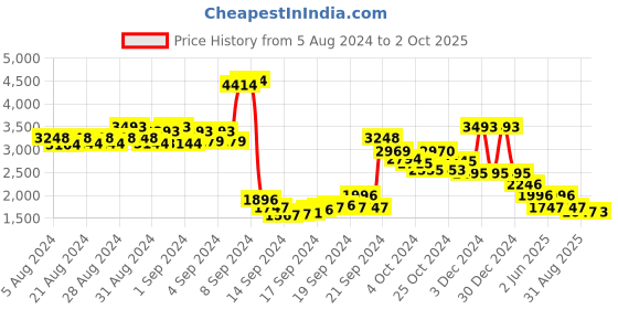 ajio.com kazo Button-Front Cape with Cape Sleeves kazo Price History Graph from 5 Aug 2024 to 2 Oct 2025
