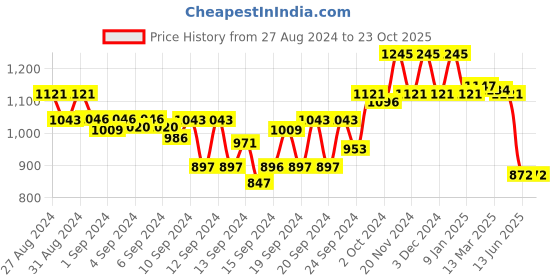 ajio.com kazo Knit Pencil Skirt with Tie-Up kazo Price History Graph from 27 Aug 2024 to 23 Oct 2025