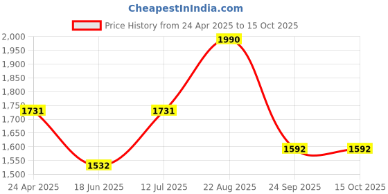 ajio.com Kazo Louvre Eau de Parfum kazo Price History Graph from 24 Apr 2025 to 15 Oct 2025