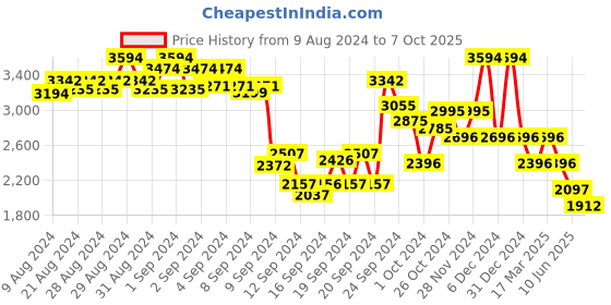ajio.com kazo Notched Lapel Front Open Jacket kazo Price History Graph from 9 Aug 2024 to 7 Oct 2025