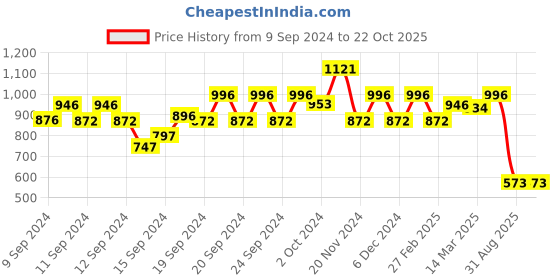 ajio.com kazo Satin Shirt with Raglan Sleeves kazo Price History Graph from 9 Sep 2024 to 22 Oct 2025