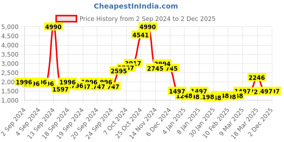 ajio.com kazo Solid Sleeveless Jumpsuit kazo Price History Graph from 2 Sep 2024 to 2 Dec 2025