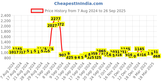 ajio.com kazo Square-Neck Top with Puff Sleeves kazo Price History Graph from 7 Aug 2024 to 26 Sep 2025