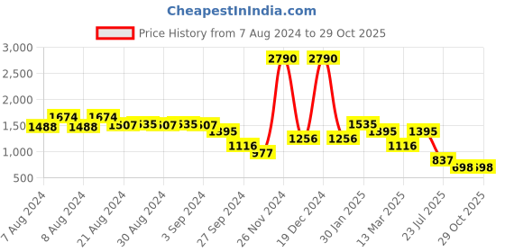 ajio.com kazo Textured Fur Scarf kazo Price History Graph from 7 Aug 2024 to 29 Oct 2025