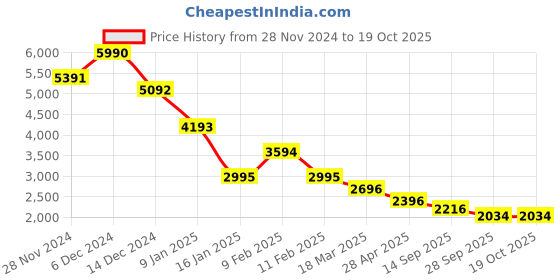 ajio.com kazo Woman Micro Print Jacket kazo Price History Graph from 28 Nov 2024 to 16 Oct 2025