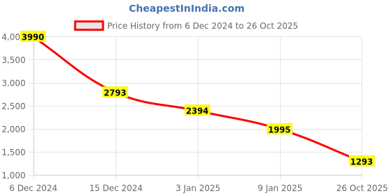 ajio.com kazo Woman Regular Fit A-line Dress kazo Price History Graph from 6 Dec 2024 to 26 Oct 2025