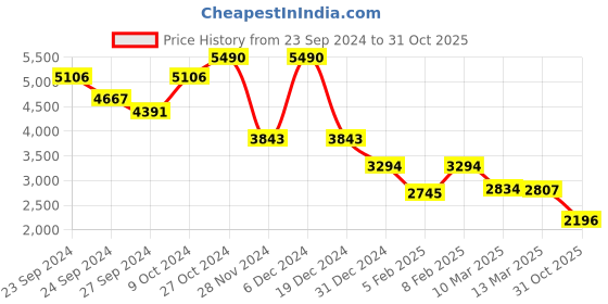 ajio.com kazo Women Bodycon Dress with Full Sleeves kazo Price History Graph from 23 Sep 2024 to 31 Oct 2025