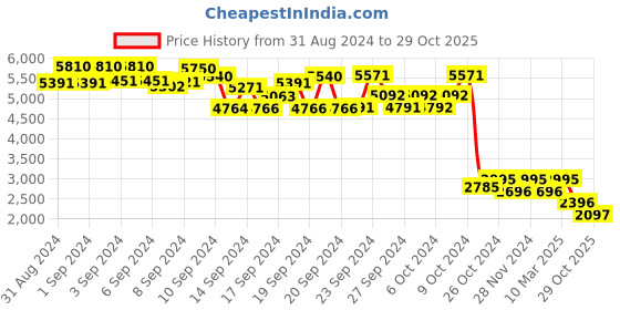 ajio.com kazo Women Cape with Fur Accent kazo Price History Graph from 31 Aug 2024 to 29 Oct 2025