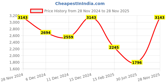 ajio.com kazo Women Colour-block Fit and Flare Dress kazo Price History Graph from 28 Nov 2024 to 28 Nov 2025