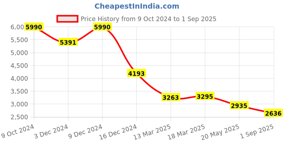 ajio.com kazo Women Embellished A-line Dress kazo Price History Graph from 9 Oct 2024 to 1 Sep 2025