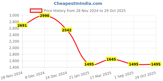 ajio.com kazo Women Embellished Pullover kazo Price History Graph from 28 Nov 2024 to 29 Oct 2025