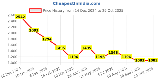 ajio.com kazo Women Embellished Pullover kazo Price History Graph from 14 Dec 2024 to 29 Oct 2025