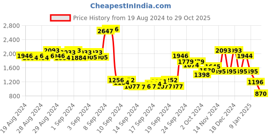 ajio.com kazo Women Embellished Pullover with Ribbed Hem kazo Price History Graph from 19 Aug 2024 to 29 Oct 2025