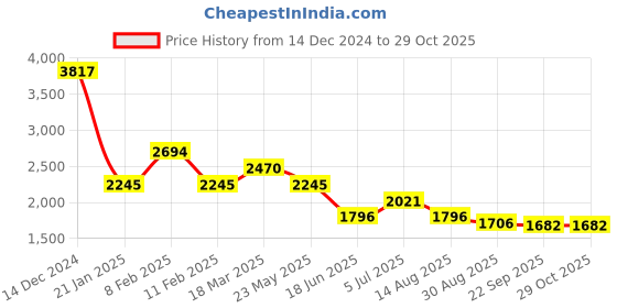 ajio.com kazo Women Front-Open V-Neck Cardigan kazo Price History Graph from 14 Dec 2024 to 29 Oct 2025