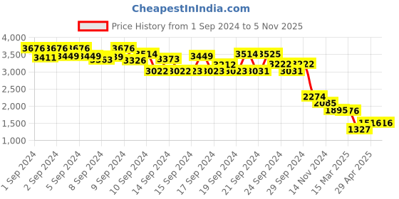 ajio.com kazo Women Graphic Print Fitted Sweatshirt kazo Price History Graph from 1 Sep 2024 to 4 Nov 2025