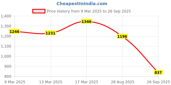ajio.com kazo Women High-Rise Flared Jeggings kazo Price History Graph from 9 Mar 2025 to 26 Sep 2025