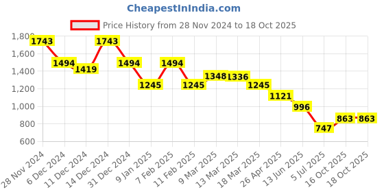 ajio.com kazo Women Joggers with Insert Pockets kazo Price History Graph from 28 Nov 2024 to 16 Oct 2025