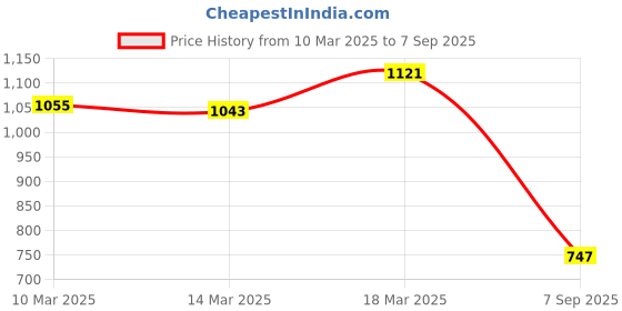 ajio.com kazo Women Printed Fitted Peplum Top with Tie-Up Belt kazo Price History Graph from 10 Mar 2025 to 7 Sep 2025