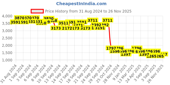 ajio.com kazo Women Printed Jumpsuit with Insert Pockets kazo Price History Graph from 31 Aug 2024 to 26 Nov 2025