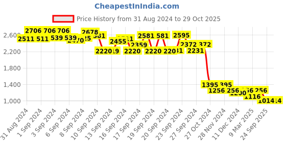 ajio.com kazo Women Ribbed High-Neck Pullover kazo Price History Graph from 31 Aug 2024 to 29 Oct 2025