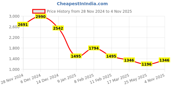ajio.com kazo Women Self-design Sweatshirt kazo Price History Graph from 28 Nov 2024 to 4 Nov 2025