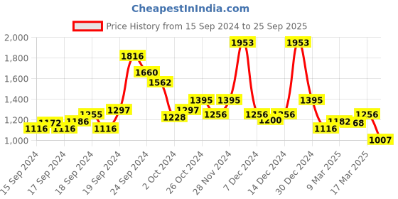ajio.com kazo Women Straight Fit Pants with Insert Pockets kazo Price History Graph from 15 Sep 2024 to 25 Sep 2025
