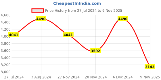 ajio.com kazo Women Striped Tote Bag with Dual Handles kazo Price History Graph from 27 Jul 2024 to 9 Nov 2025