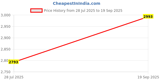 ajio.com kazo Women Textured Satchel kazo Price History Graph from 28 Jul 2025 to 19 Sep 2025