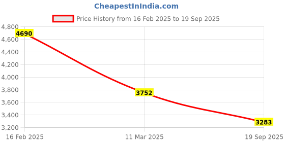 ajio.com kazo Women Tote Bag kazo Price History Graph from 16 Feb 2025 to 19 Sep 2025