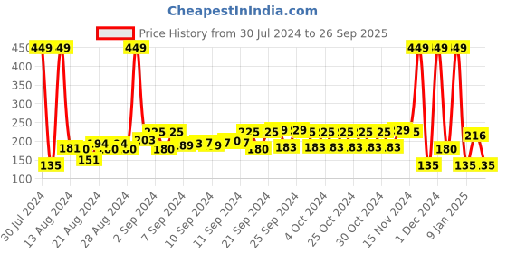 ajio.com kb team spirit All-Over Print Shorts kb team spirit Price History Graph from 30 Jul 2024 to 26 Sep 2025