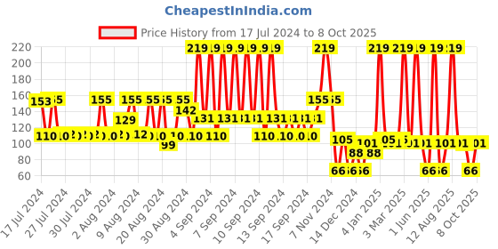 ajio.com kb team spirit Avengers Print Vest kb team spirit Price History Graph from 17 Jul 2024 to 8 Oct 2025