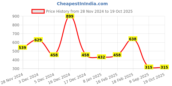 ajio.com kb team spirit Boy Cotton 4-Piece Suit Set kb team spirit Price History Graph from 28 Nov 2024 to 19 Oct 2025