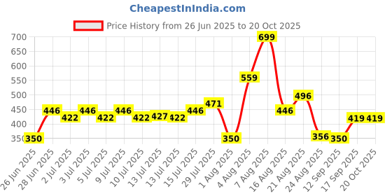 ajio.com kb team spirit Boys Acid-Wash Jogger Jeans kb team spirit Price History Graph from 26 Jun 2025 to 20 Oct 2025