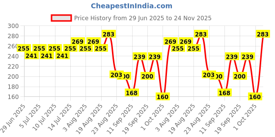 ajio.com kb team spirit Boys All-Over Print Relaxed Fit Cotton Shirt kb team spirit Price History Graph from 29 Jun 2025 to 24 Nov 2025