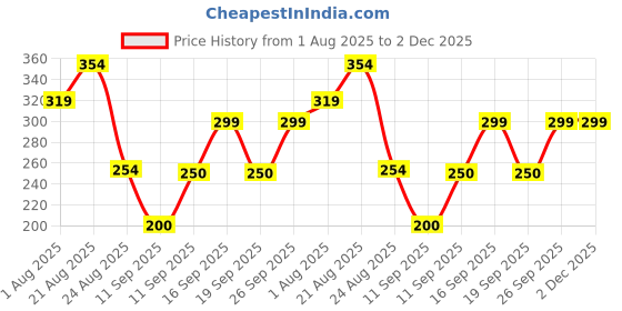 ajio.com kb team spirit Boys All-Over Print Relaxed Fit Shirt with Patch Pocket kb team spirit Price History Graph from 1 Aug 2025 to 2 Dec 2025