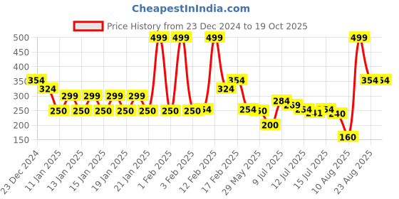 ajio.com kb team spirit Boys Athletic Print Regular Fit Sweatshirt kb team spirit Price History Graph from 23 Dec 2024 to 18 Oct 2025