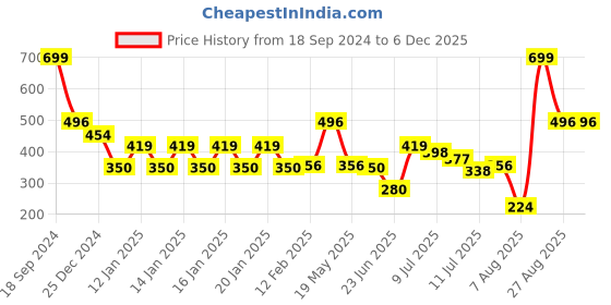 ajio.com kb team spirit Boys Avengers Embellished Relaxed Fit Sweatshirt kb team spirit Price History Graph from 18 Sep 2024 to 5 Dec 2025