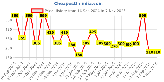 ajio.com kb team spirit Boys Checked Hooded Shirt kb team spirit Price History Graph from 16 Sep 2024 to 4 Nov 2025